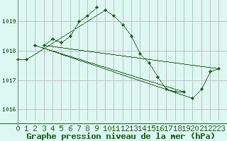 Courbe de la pression atmosphrique pour Beaucroissant (38)