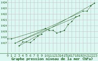 Courbe de la pression atmosphrique pour Zaragoza-Valdespartera
