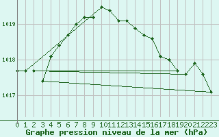 Courbe de la pression atmosphrique pour Llanes