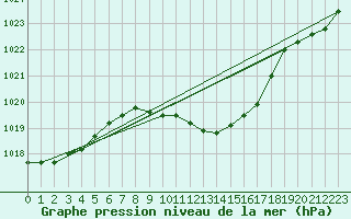 Courbe de la pression atmosphrique pour Kikinda