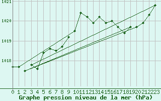 Courbe de la pression atmosphrique pour Carquefou (44)