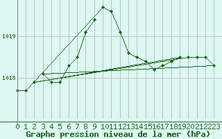Courbe de la pression atmosphrique pour Meppen
