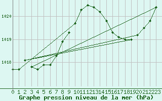 Courbe de la pression atmosphrique pour Jan (Esp)