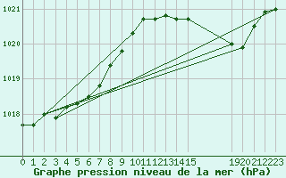 Courbe de la pression atmosphrique pour Hestrud (59)