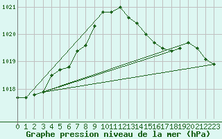 Courbe de la pression atmosphrique pour Ouessant (29)