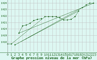 Courbe de la pression atmosphrique pour Veliko Gradiste