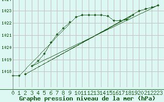 Courbe de la pression atmosphrique pour Haellum