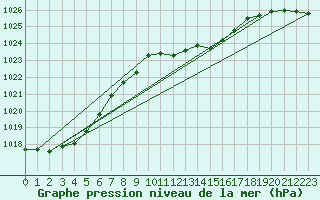 Courbe de la pression atmosphrique pour Deuselbach