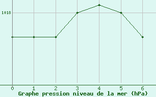 Courbe de la pression atmosphrique pour Lofer