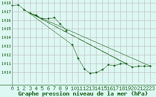 Courbe de la pression atmosphrique pour Lunz