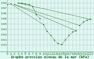 Courbe de la pression atmosphrique pour Zeltweg / Autom. Stat.