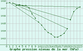 Courbe de la pression atmosphrique pour Grono