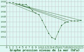 Courbe de la pression atmosphrique pour Leskovac