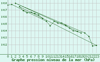 Courbe de la pression atmosphrique pour Mosstrand Ii