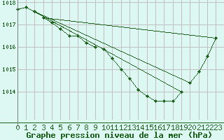 Courbe de la pression atmosphrique pour Albi (81)