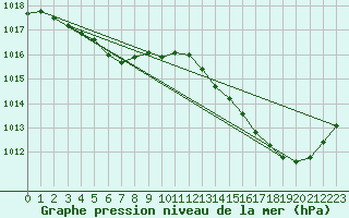 Courbe de la pression atmosphrique pour Biscarrosse (40)