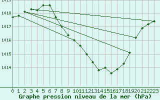 Courbe de la pression atmosphrique pour Zwiesel
