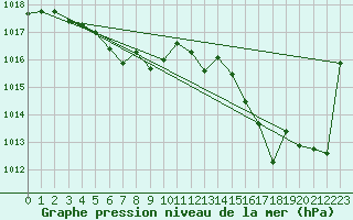 Courbe de la pression atmosphrique pour Pirou (50)