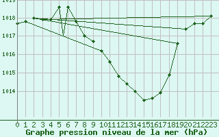 Courbe de la pression atmosphrique pour Payerne (Sw)