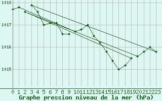 Courbe de la pression atmosphrique pour Aubenas - Lanas (07)