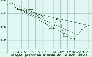 Courbe de la pression atmosphrique pour Pietarsaari Kallan