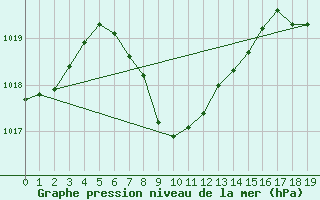 Courbe de la pression atmosphrique pour Pierrefonds-Aeroport (974)