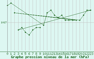 Courbe de la pression atmosphrique pour Chivenor