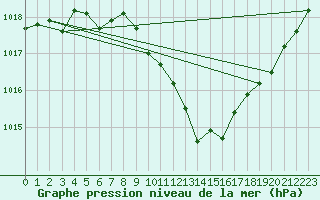 Courbe de la pression atmosphrique pour Anse (69)