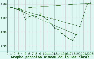 Courbe de la pression atmosphrique pour Aubenas - Lanas (07)