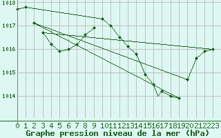 Courbe de la pression atmosphrique pour Gibraltar (UK)