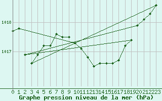 Courbe de la pression atmosphrique pour Baruth