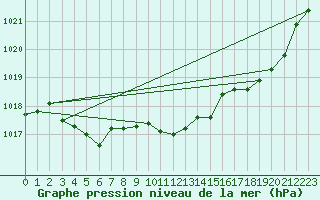 Courbe de la pression atmosphrique pour Sallles d
