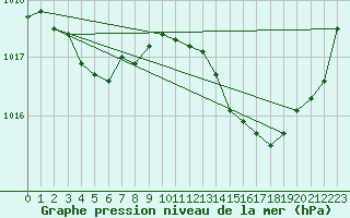 Courbe de la pression atmosphrique pour Gruissan (11)