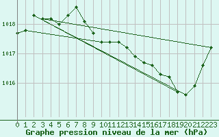 Courbe de la pression atmosphrique pour Guret Saint-Laurent (23)
