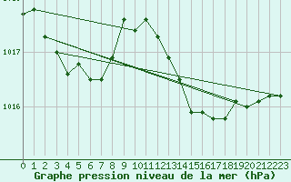 Courbe de la pression atmosphrique pour Lignerolles (03)