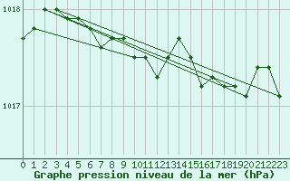 Courbe de la pression atmosphrique pour Variscourt (02)
