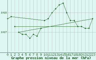 Courbe de la pression atmosphrique pour Lille (59)