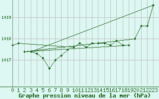 Courbe de la pression atmosphrique pour Nostang (56)