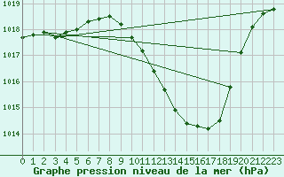 Courbe de la pression atmosphrique pour Lerida (Esp)