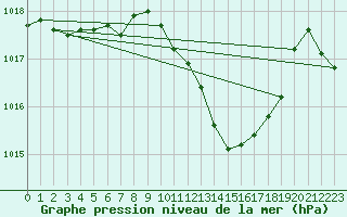 Courbe de la pression atmosphrique pour Vigna Di Valle