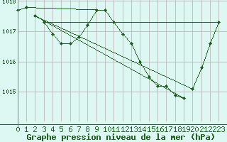 Courbe de la pression atmosphrique pour Douzens (11)