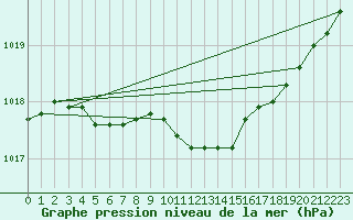 Courbe de la pression atmosphrique pour Suomussalmi Pesio