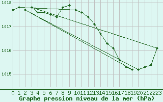 Courbe de la pression atmosphrique pour Cerisiers (89)