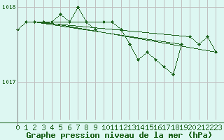 Courbe de la pression atmosphrique pour Ostroleka