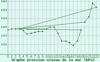 Courbe de la pression atmosphrique pour Mont-Aigoual (30)