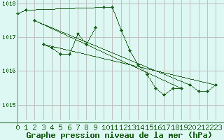 Courbe de la pression atmosphrique pour Marignane (13)