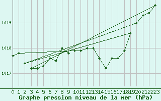 Courbe de la pression atmosphrique pour Nancy - Essey (54)
