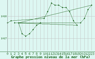 Courbe de la pression atmosphrique pour Hestrud (59)