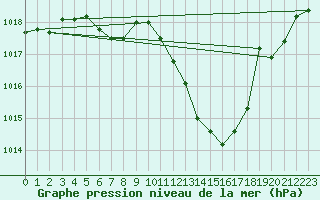 Courbe de la pression atmosphrique pour Michelstadt-Vielbrunn