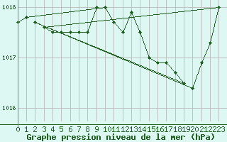 Courbe de la pression atmosphrique pour Bannalec (29)